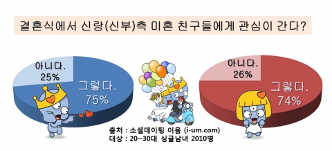 친구의 결혼식, 5만원이 아깝지 않은 이유