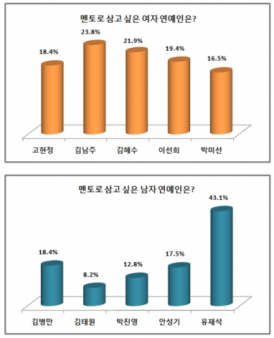 김남주-유재석, ‘멘토로 삼고 싶은 남녀 연예인’ 1위