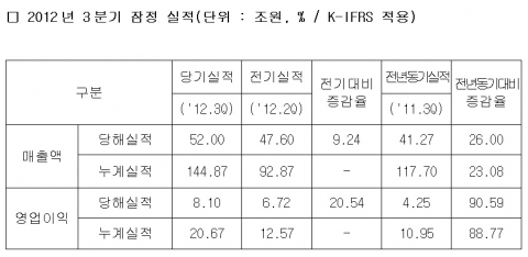 삼성전자, 2012년 3분기 잠정 실적 발표