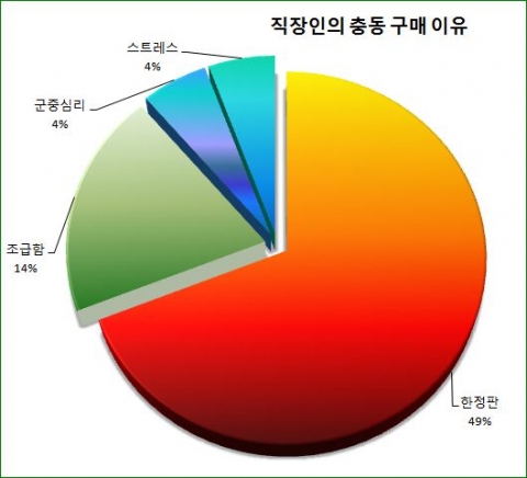 직장인이 충동구매하는 이유 ‘한정판매’ 때문