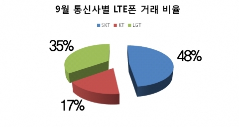 중고거래 25%가 LTE 휴대폰