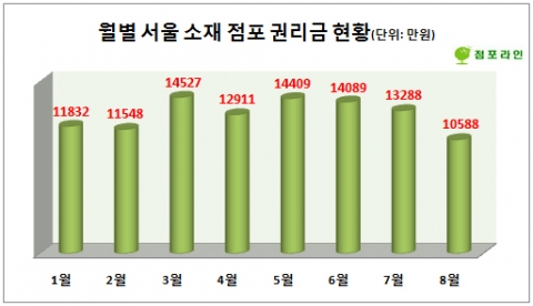 8월 점포 권리금 연중 최저