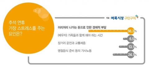 직장인 “추석연휴가 슬프다”