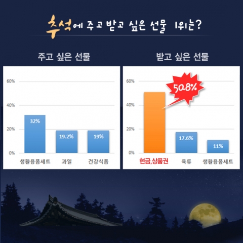 추석 때 받고 싶은 선물 1위는?