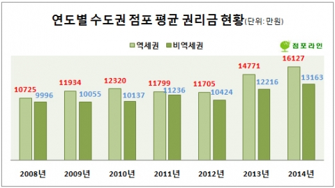 역세권 점포 권리금, 3000만원 더 높다