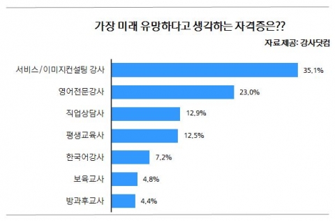 최고 유망 자격증은 ‘이미지컨설팅 강사’