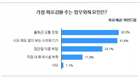 직장인, 직급별 피곤 요인 달라