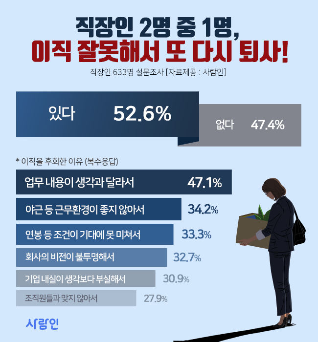 “직장인 52.6%, 이직 잘못해서 또 다시 퇴사!”