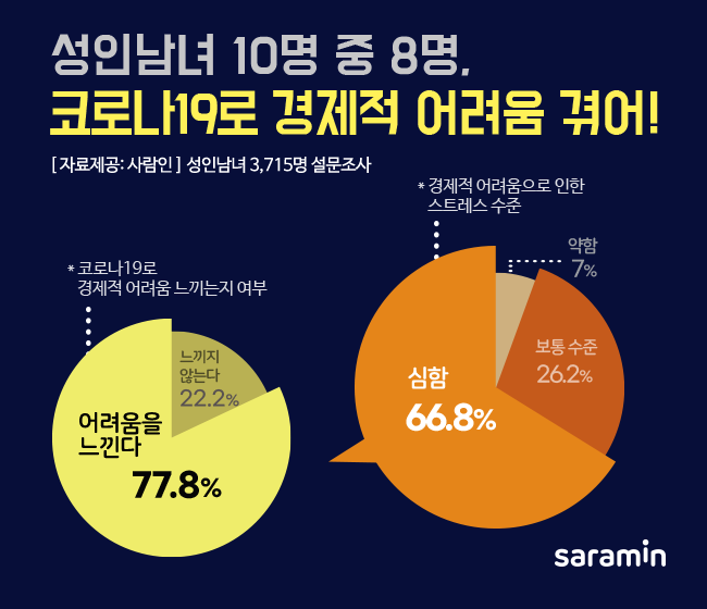 “성인남녀 10명 중 8명, 코로나19로 경제적 어려움 겪는다!”
