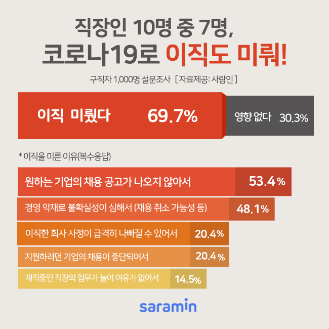 “직장인 10명 중 7명, 코로나19로 이직도 미뤄!”