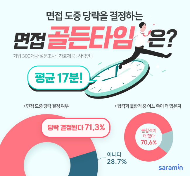 “기업 71%, 면접 도중 당락 결정! 골든타임은?”