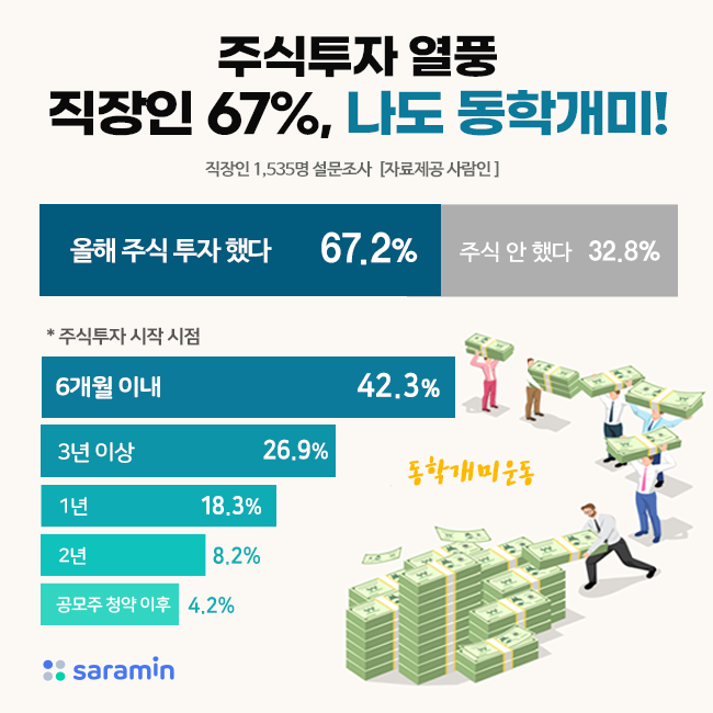 “직장인 10명중 7명, 나도 ‘동학개미’’