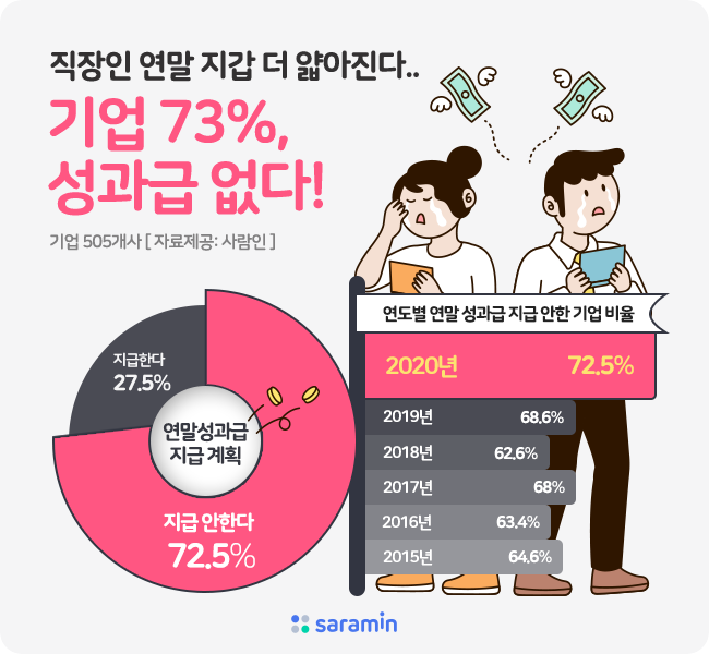 직장인 연말 지갑 더 얇아진다… 6년내 ‘지급 기업’ 최저