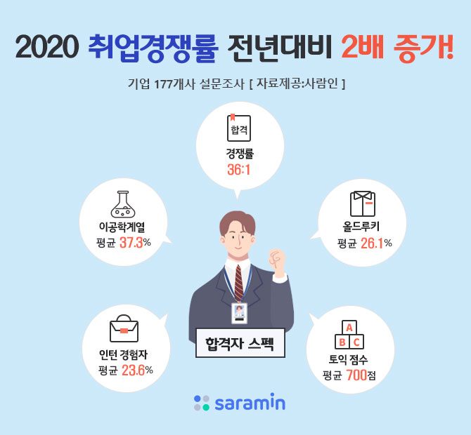 2020년 취업 경쟁률 전년대비 2배 증가... 좁은 문 뚫은 합격자는?