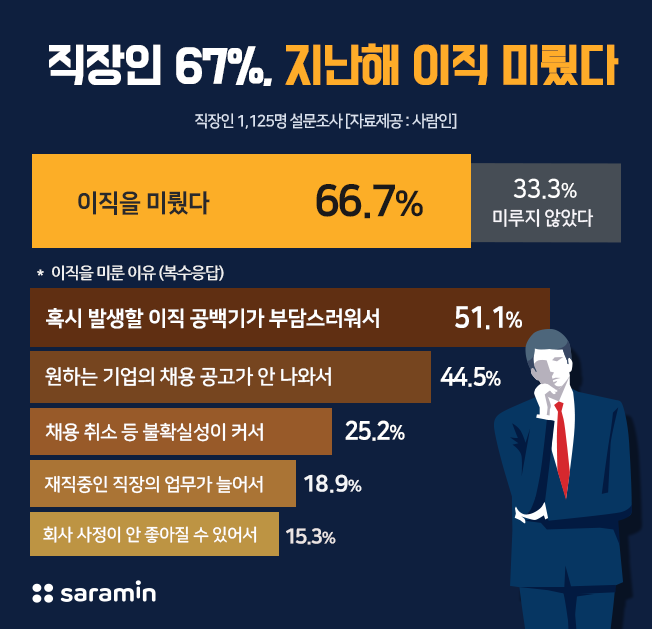 “직장인 10명 중 7명, 지난해 이직 미뤘다”