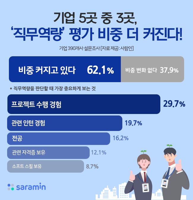 ”기업 5곳 중 3곳, ‘직무역량’ 평가 비중 더 커진다”