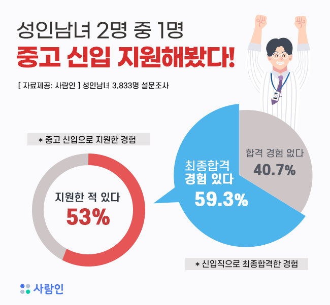 “성인남녀 2명 중 1명, 중고 신입 지원해봤다!”