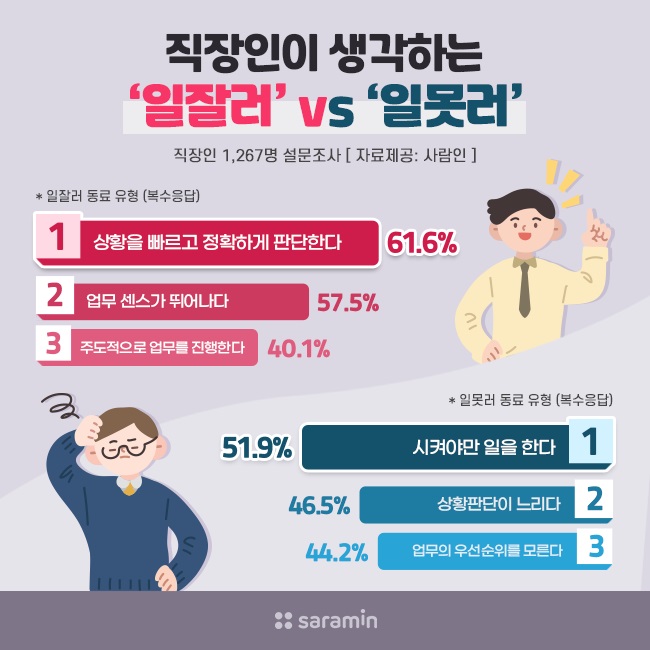 “직장인이 생각하는 ‘일잘러 동료’ vs ‘일못러 동료’”