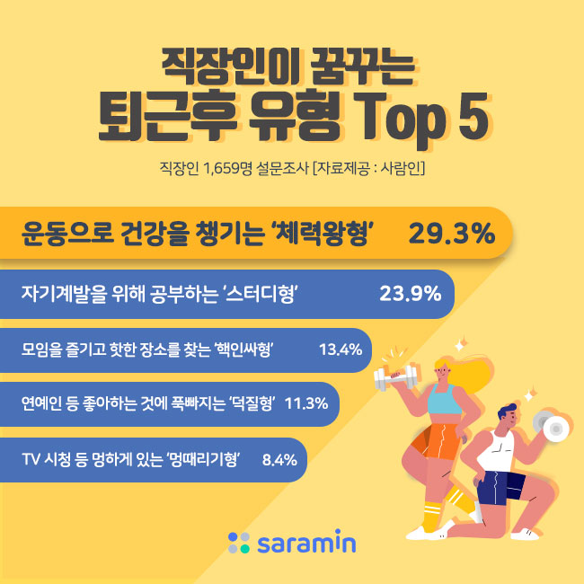 “직장인 퇴근 후 워너비 유형 1위 ‘운동하는 체력왕’, 현실은…”