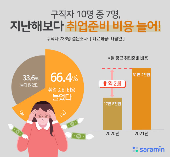 “구직자 10명 중 7명, 지난해보다 취업준비 비용 늘어!”