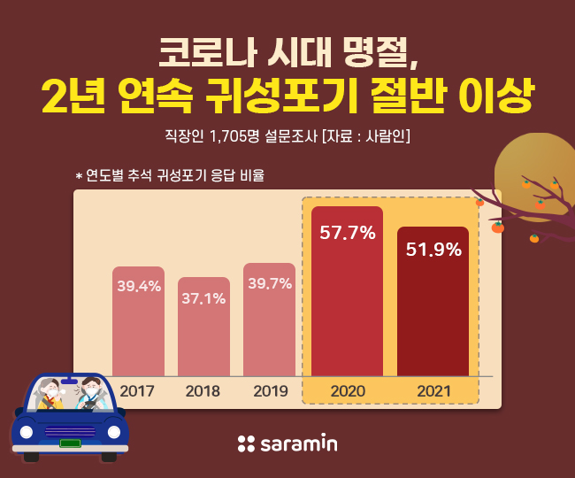 코로나 시대 명절… 2년 연속 귀성포기자 절반 이상