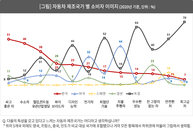 전기·자율차는 미국, 하이브리드는 일본이 1등, 한국은?
