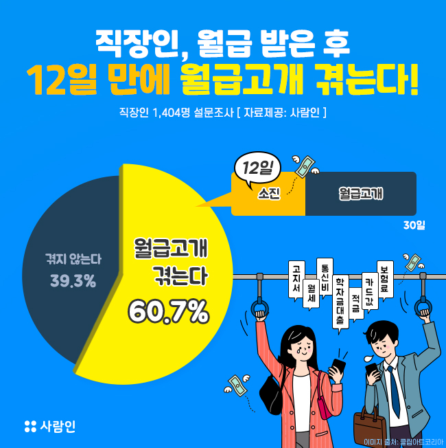 “직장인, 월급 받은 후 12일 만에 월급고개 겪는다!”