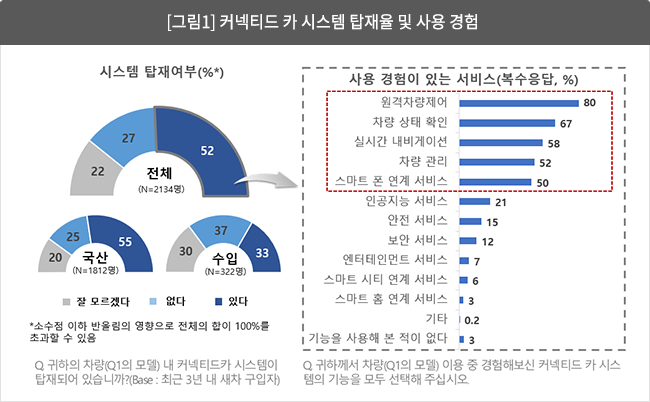 국산차 구입자 과반수 "커넥티드카 기능 있다"… 수입차는?