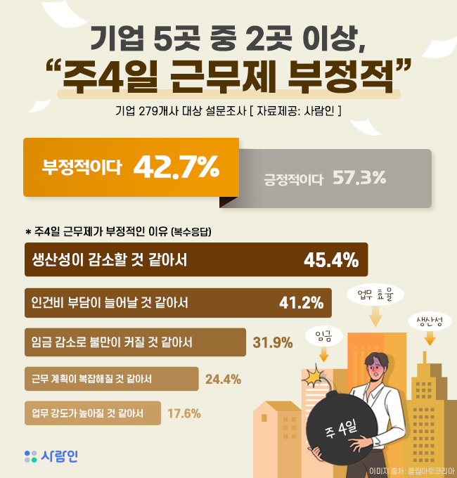 “기업 5곳 중 2곳 이상, 주4일 근무제 부정적”