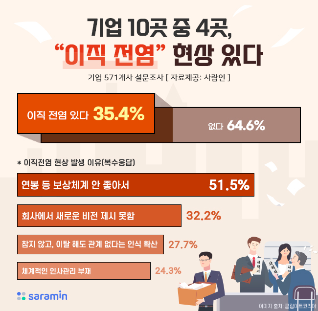 기업 10곳 중 4곳, “이직 전염 현상 있다”