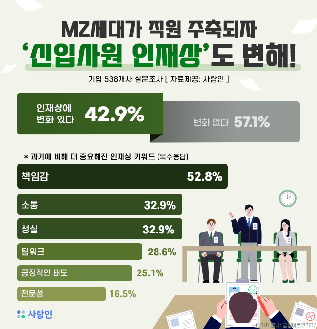 “MZ세대가 주축되자 인재상도 변해!”