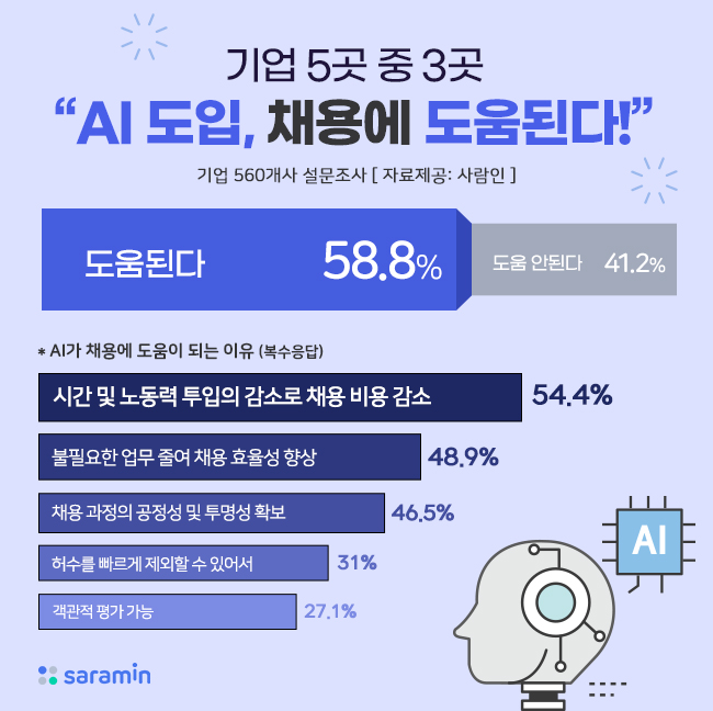 기업 5곳중 3곳, “AI 도입, 채용에 도움된다” … 도입 의향도 46%