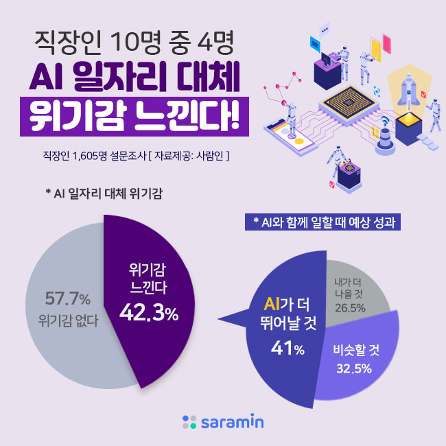 “직장인 10명 중 4명, AI가 내 일자리 대체 위기감 느낀다!”