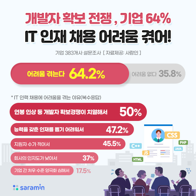 “개발자 확보 전쟁, 기업 64%, IT 인재 채용 어려움 겪어!”