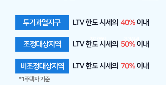 낮은신용점수 저신용자 직장인 주택담보대출 추가한도 조건