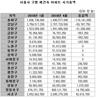 서울 재건축 시가총액, 올초 대비 1조 3,800억원 감소”