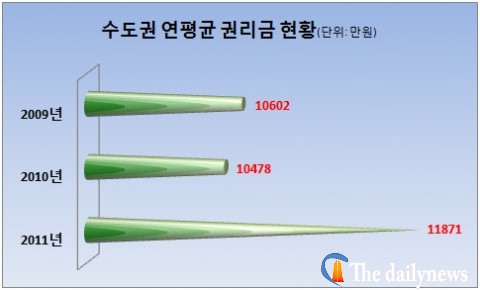 수도권 점포 권리금, ‘전세대란’이 좌지우지