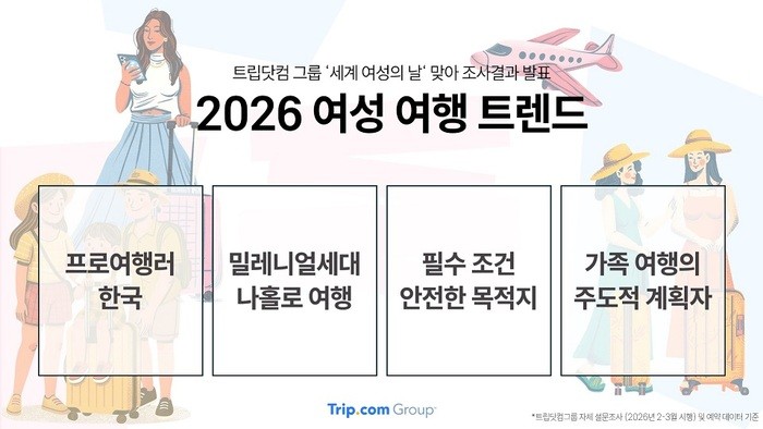 트립닷컴 그룹, ‘세계 여성의 날’ 맞아 여성 여행 트렌드 발표