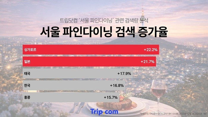트립닷컴, 글로벌 미식 여행지로 서울 주목받아